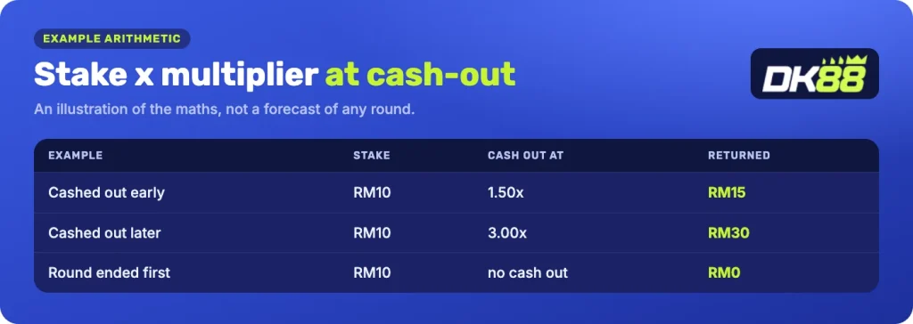 Aviator arithmetic: RM10 cashed at 1.50x returns RM15, at 3.00x RM30, no cash out RM0
