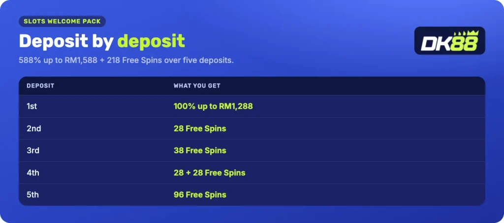 DK88 588% Slots Welcome Pack deposit by deposit: 100% up to RM1,288, then 28, 38, 28 + 28 and 96 Free Spins