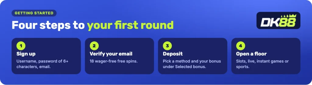 Start at DK88 in four steps: sign up, verify your email for 18 free spins, deposit, open a floor