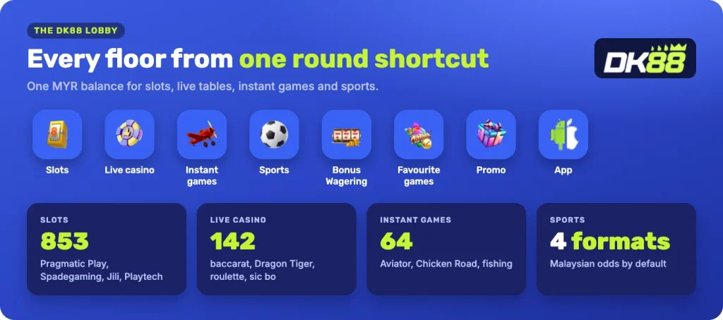 DK88 lobby shortcuts: 853 slots, 142 live games, 64 instant games and a sportsbook in four odds formats