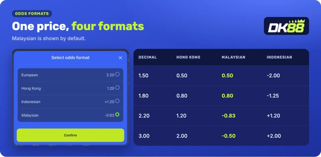 DK88 odds format selector and conversion table: 2.20 decimal = 1.20 Hong Kong = -0.83 Malaysian = +1.20 Indonesian