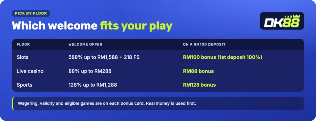 DK88 welcome offer by floor on a RM100 deposit: slots RM100, live casino RM88, sports RM128