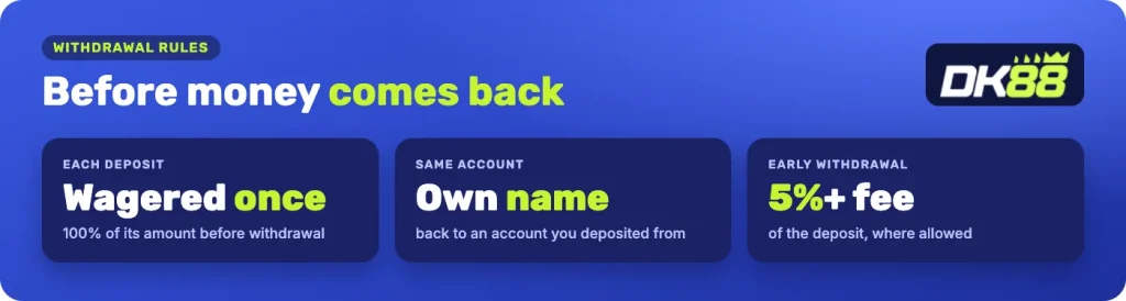 DK88 withdrawal rules: wager each deposit once, same own-name account, early withdrawal fee from 5%